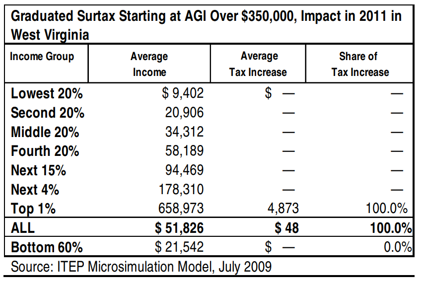 Figure 1: Graduated Surtax Starting at AGI Over $350,000, Impact in 2011 in
West Virginia 