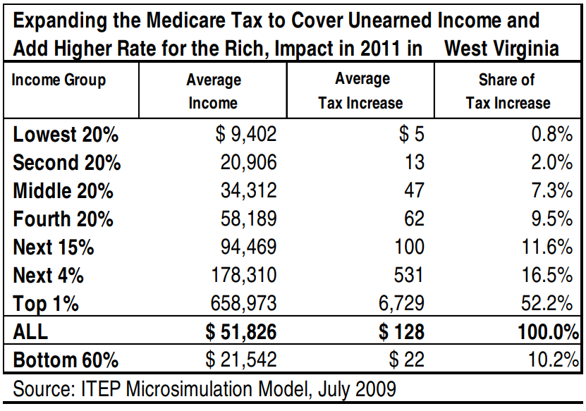 Figure 2: Expanding the Medicare Tax to Cover Unearned Income and
Add Higher Rate for the Rich, Impact in 2011 in West Virginia