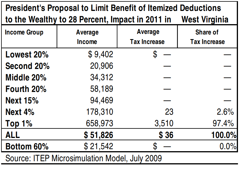 Figure 3: President's Proposal to Limit Benefit of Itemized Deductions
to the Wealthy to 28 Percent, Impact in 2011 in West Virginia 